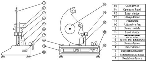 Computer system control Elmendorf Tearing Tester solution|A Complete Guide of the Elmendorf Tear Testing.